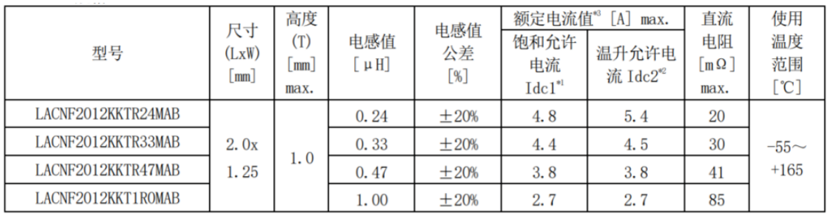 AMEYA360：<b class='flag-5'>太陽</b><b class='flag-5'>誘</b><b class='flag-5'>電</b>應(yīng)對(duì) 165℃的<b class='flag-5'>疊</b>層金屬類功率電感器實(shí)現(xiàn)商品化！