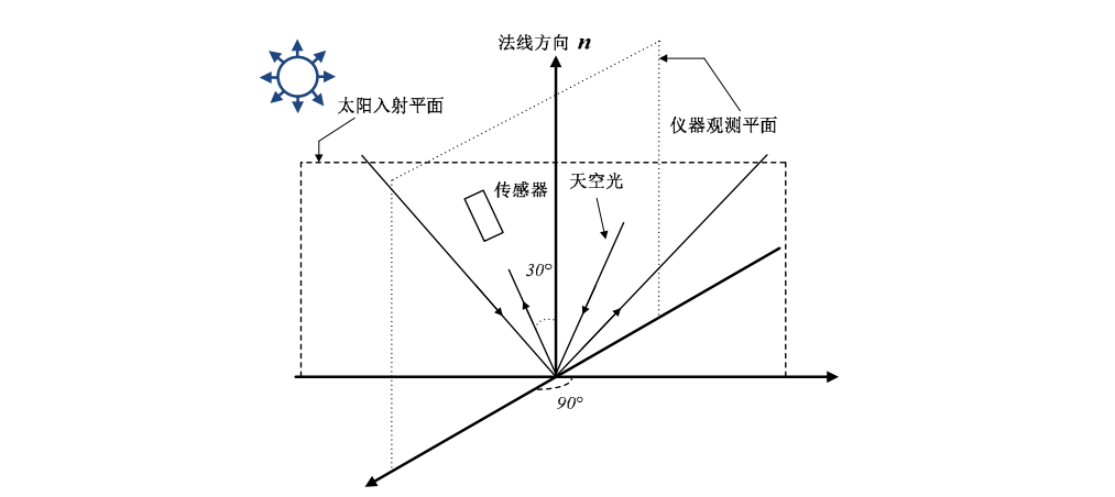 监测