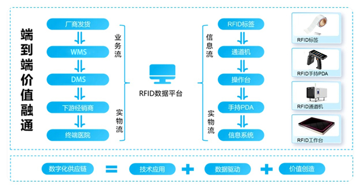 RFID<b class='flag-5'>技術(shù)</b>助力制藥及<b class='flag-5'>醫(yī)療</b>器械<b class='flag-5'>行業(yè)</b>數(shù)智化升級(jí)