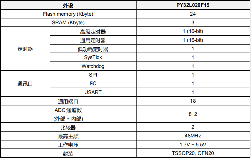 PY32L020<b class='flag-5'>單片機</b>，專為<b class='flag-5'>低功耗</b>嵌入式<b class='flag-5'>系統(tǒng)</b>設(shè)計，TSSOP20，QFN20封裝