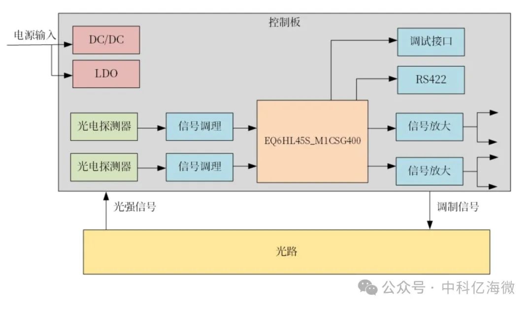 控制板