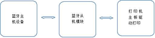 <b class='flag-5'>藍(lán)牙</b><b class='flag-5'>打印機(jī)</b>解決<b class='flag-5'>方案</b>