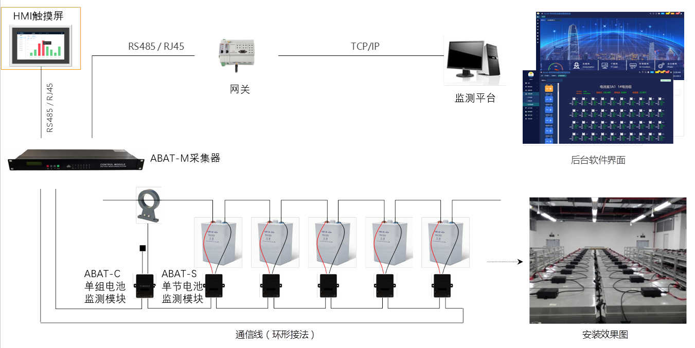 电力分配<b class='flag-5'>数据中心</b><b class='flag-5'>蓄电池</b><b class='flag-5'>监测</b><b class='flag-5'>系统</b>