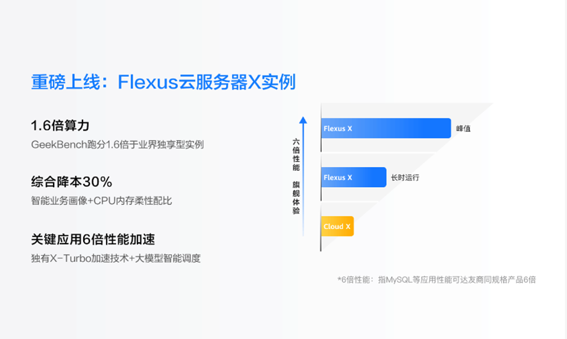 華為云 Flexus X 實(shí)例，以創(chuàng)新<b class='flag-5'>技術(shù)</b>打造中小企業(yè)<b class='flag-5'>高質(zhì)量</b><b class='flag-5'>發(fā)展</b>新引擎