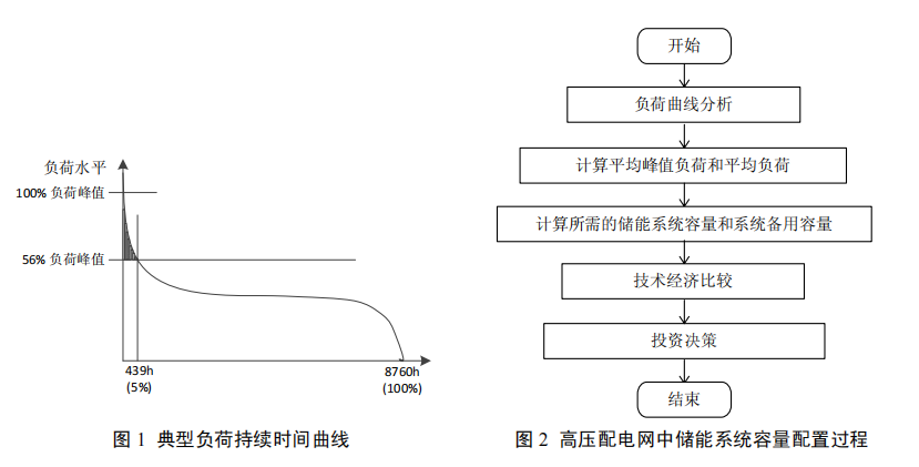 光伏储能<b class='flag-5'>系统</b>在不同<b class='flag-5'>配电网</b><b class='flag-5'>中</b>的应用