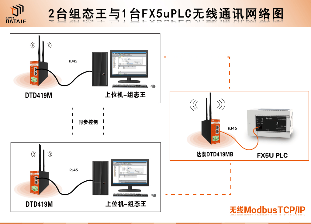 兩臺<b class='flag-5'>組態王</b>與一臺<b class='flag-5'>FX5u</b><b class='flag-5'>之間</b><b class='flag-5'>無線</b>通信你見過嗎？<b class='flag-5'>快速</b>了解