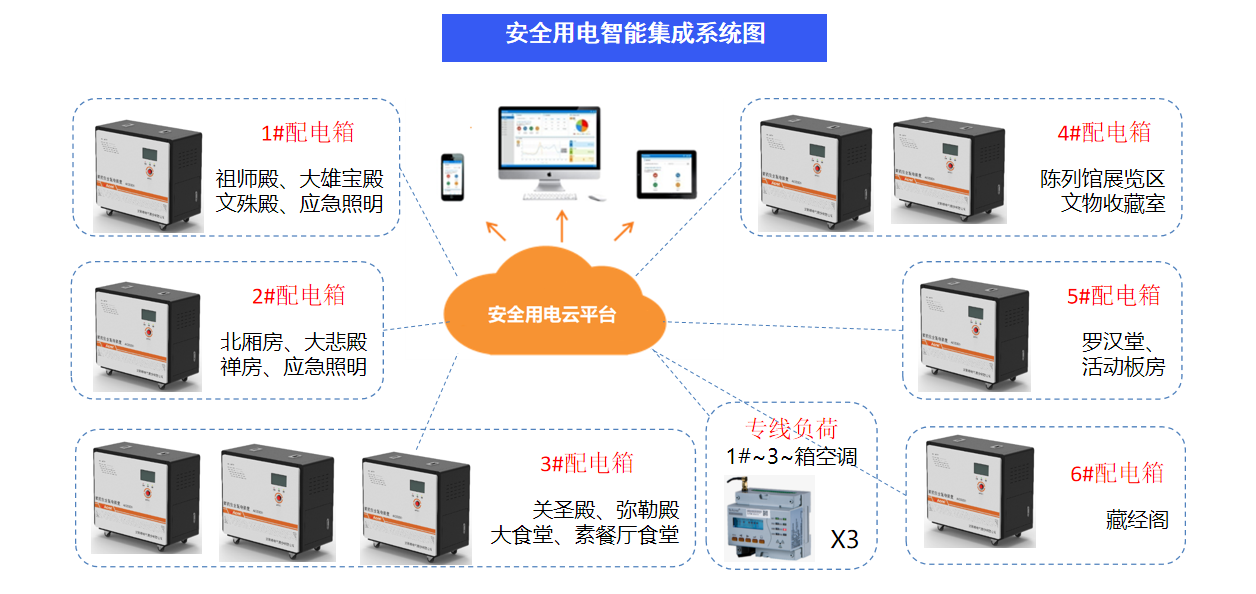 寺庙建筑配电系统安全用电解决方案