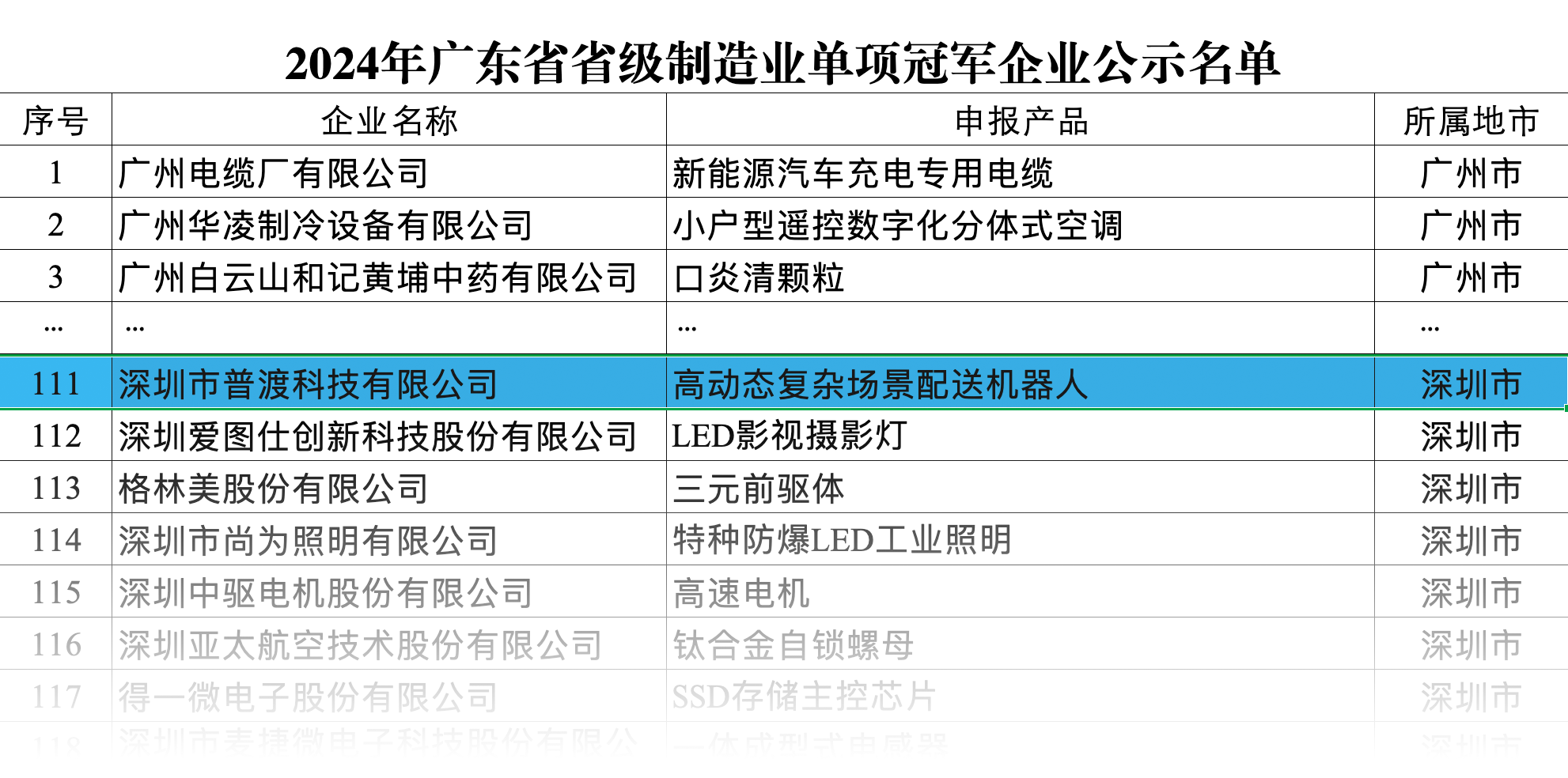 榮譽榜 <b class='flag-5'>普渡</b><b class='flag-5'>機器人</b>榮獲“2024年廣東省級制造業單項冠軍企業”稱號