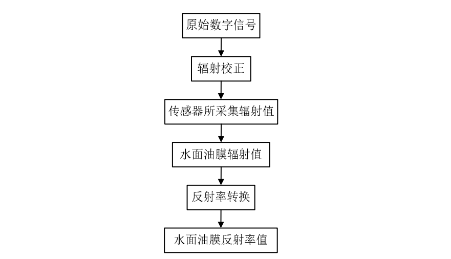 监测