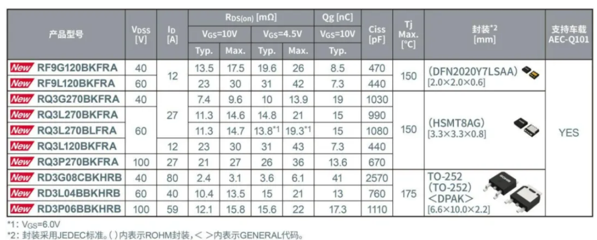 AMEYA360：<b class='flag-5'>ROHM</b><b class='flag-5'>開(kāi)發(fā)出</b>安裝可靠性高的10種型號(hào)、3種封裝的車載<b class='flag-5'>Nch</b> <b class='flag-5'>MOSFET</b>