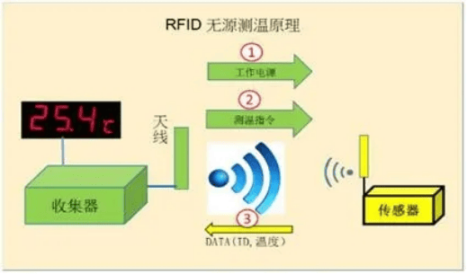 RFID<b class='flag-5'>測溫</b><b class='flag-5'>傳感器</b>：引領智能<b class='flag-5'>溫度</b>監(jiān)測新時代