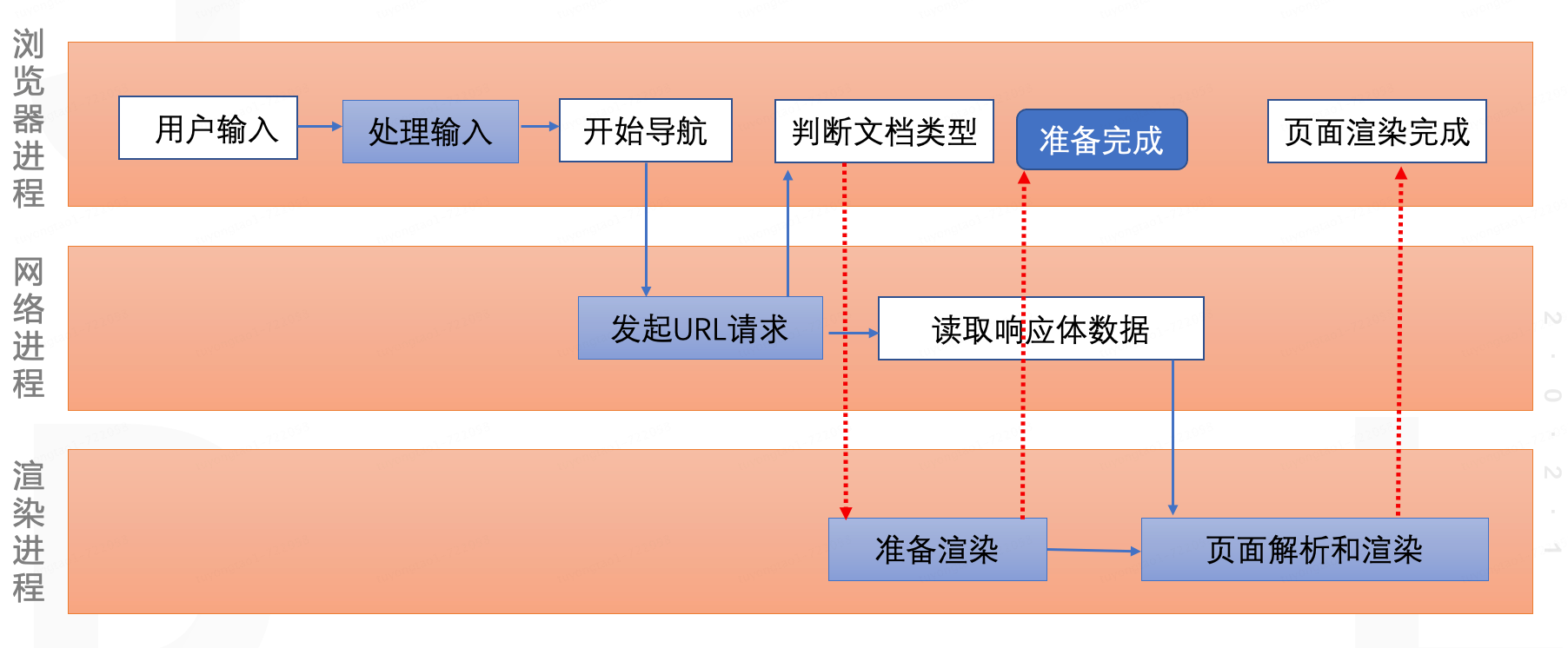 不只是前端,后端、產(chǎn)品和測(cè)試也需要了解的<b class='flag-5'>瀏覽器</b>知識(shí)(二)