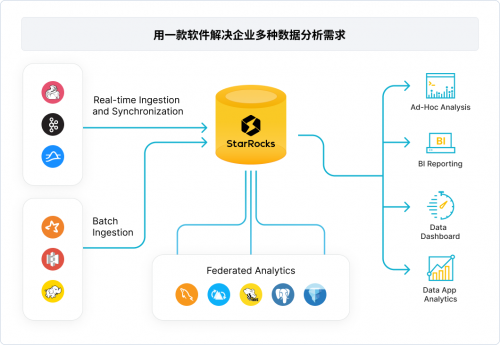 StarRocks 與 <b class='flag-5'>AWS</b> 合作持續(xù)深入，為<b class='flag-5'>全球</b>245個國家企業(yè)用戶提供輕量化<b class='flag-5'>云</b>服務(wù)