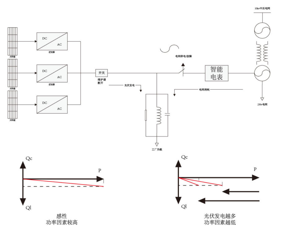 如何避免工商業光儲系統造<b class='flag-5'>成功率</b>因數下降?