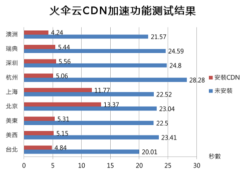 <b class='flag-5'>CDN</b>網(wǎng)站加速