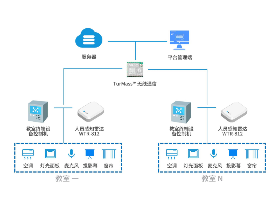 巍泰技術(shù) WTR-812 人員感知雷達(dá)：以智控技術(shù)，重塑學(xué)校<b class='flag-5'>教育</b>空間