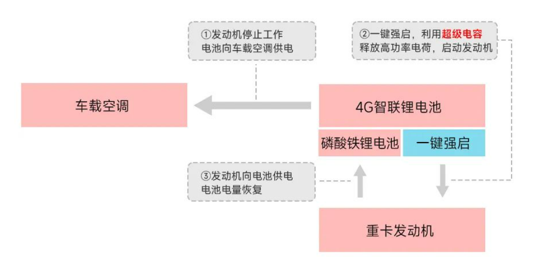 AMEYA360：永銘超級電容助力4G智聯(lián)鋰電“<b class='flag-5'>一鍵</b>強(qiáng)啟”<b class='flag-5'>功能</b>