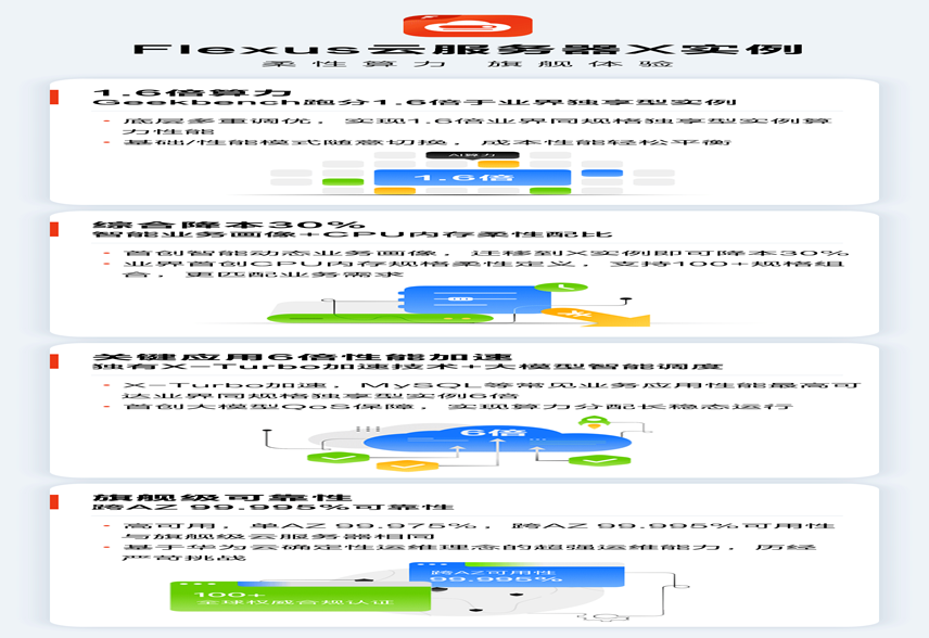 828 企業(yè)節(jié)<b class='flag-5'>聚焦</b><b class='flag-5'>數(shù)字化</b><b class='flag-5'>轉(zhuǎn)型</b>痛點(diǎn)！<b class='flag-5'>華為</b><b class='flag-5'>云</b> Flexus X 實(shí)例重塑行業(yè)<b class='flag-5'>云</b>計(jì)算