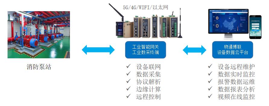 消防<b class='flag-5'>泵站</b><b class='flag-5'>遠(yuǎn)程</b><b class='flag-5'>監(jiān)控</b><b class='flag-5'>運(yùn)</b><b class='flag-5'>維</b><b class='flag-5'>管理</b><b class='flag-5'>系統(tǒng)</b><b class='flag-5'>解決方案</b>