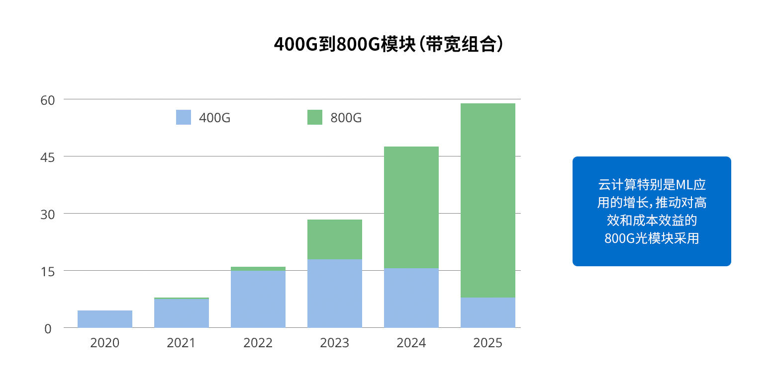 ADOP帶你了解：從400G、800G到1.6T，光模塊的技術(shù)發(fā)展