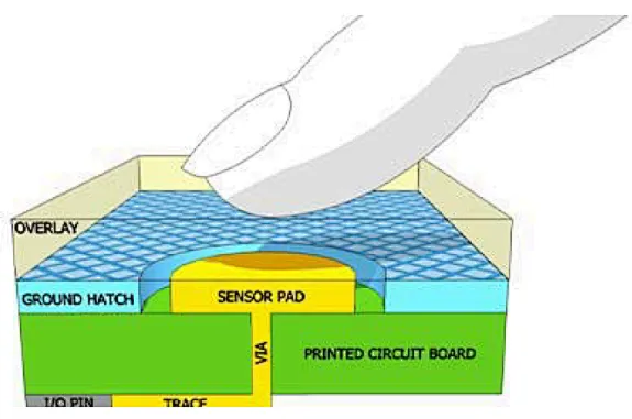 <b class='flag-5'>电容式</b><b class='flag-5'>触摸</b><b class='flag-5'>感应</b>技术