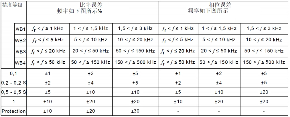 电流传感器高频带宽测试：IEC61869标准与实测案例分析