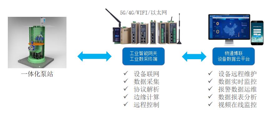 商場(chǎng)<b class='flag-5'>泵房</b><b class='flag-5'>遠(yuǎn)程</b><b class='flag-5'>監(jiān)控</b><b class='flag-5'>運(yùn)</b><b class='flag-5'>維</b><b class='flag-5'>管理</b><b class='flag-5'>系統(tǒng)</b><b class='flag-5'>解決方案</b>