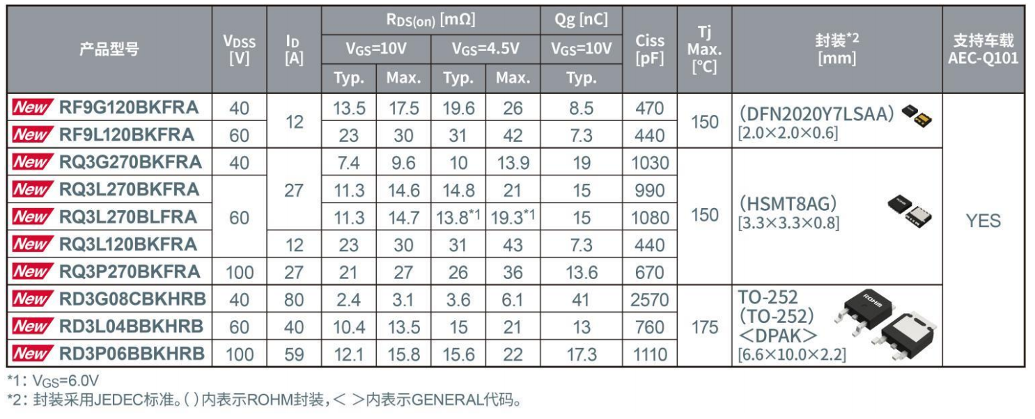 ROHM開發出安裝可靠性高的10種型號、3種封裝的車載<b class='flag-5'>Nch</b> <b class='flag-5'>MOSFET</b>