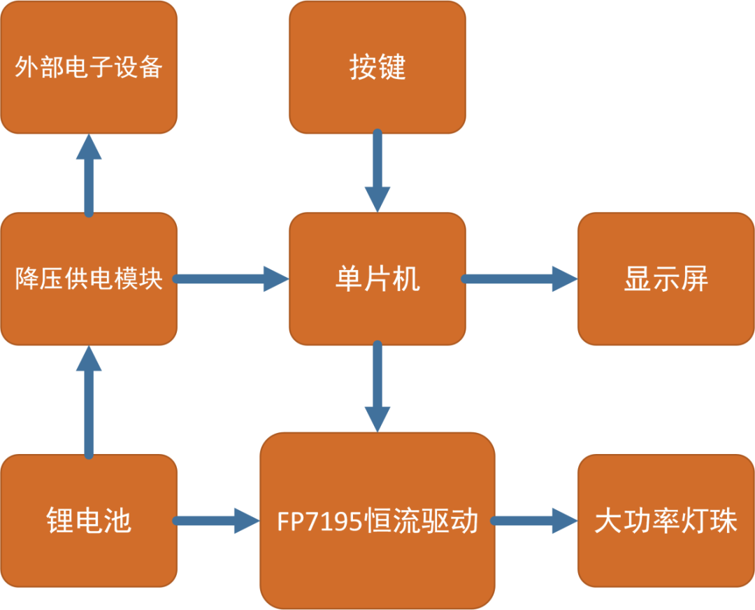 电池供电