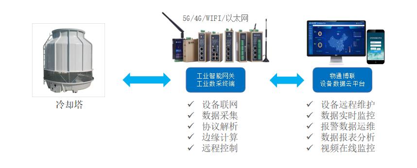 <b class='flag-5'>冷卻塔</b>PLC數據采集實時監控物聯網解決方案