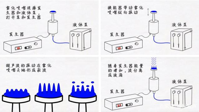 安泰功率放大器应用领域：超声<b class='flag-5'>雾化</b>系统在食品领域的具体应用