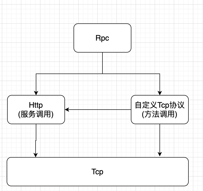 Dubbo源碼淺析（一）—RPC框架與Dubbo