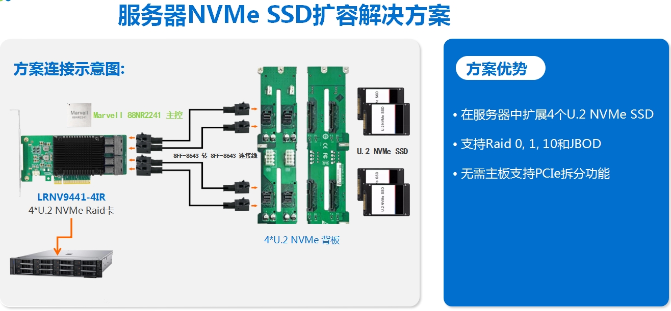 國產NVMe SSD<b class='flag-5'>擴展</b>卡：驅動存儲新紀元