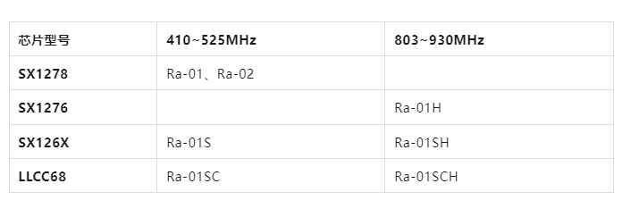 Ra-01/Ra-01S/Ra-01SC等LoRa模組可以互通嗎？