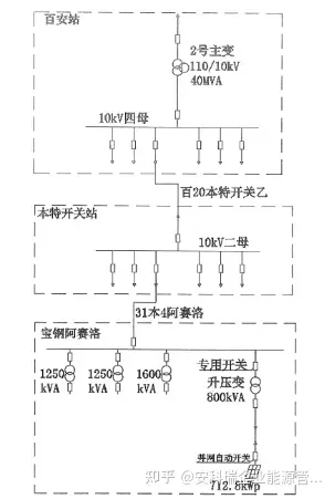 配电网