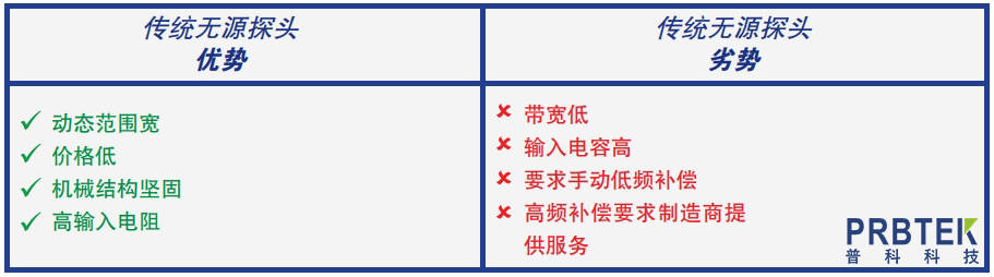 低<b class='flag-5'>电容</b><b class='flag-5'>探头</b>最大限度地降低对电路操作的影响