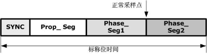 CAN总线