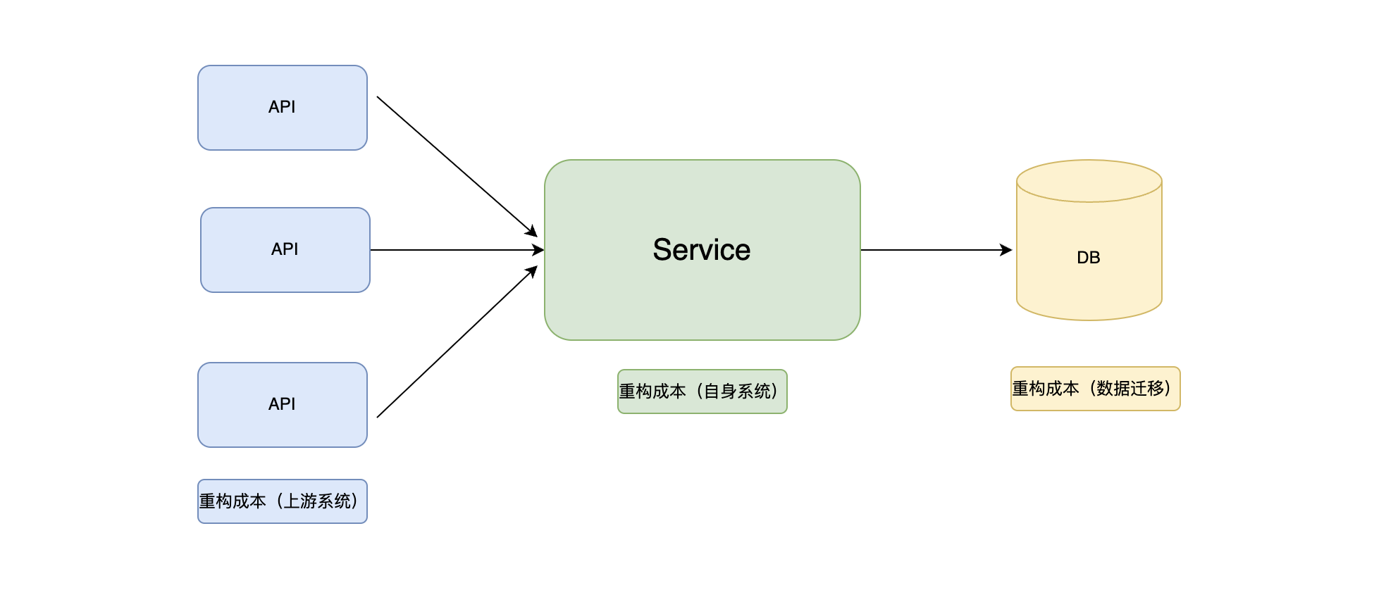 「<b class='flag-5'>重構(gòu)</b>：<b class='flag-5'>改善</b>既有代碼的設(shè)計(jì)」實(shí)戰(zhàn)篇