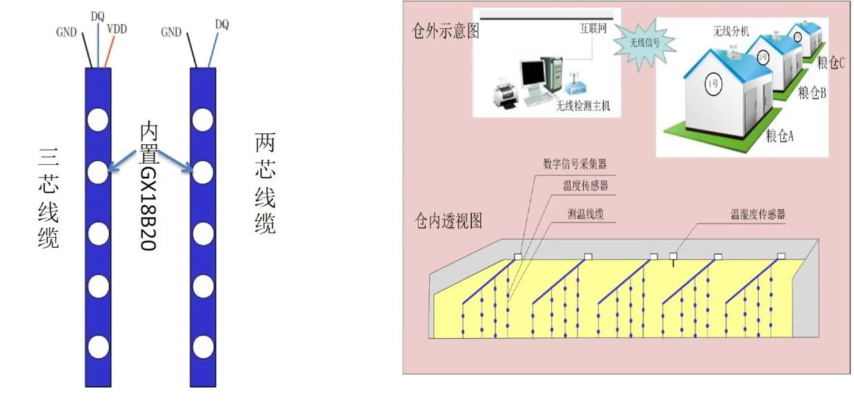 铠装测温粮情线缆的应用