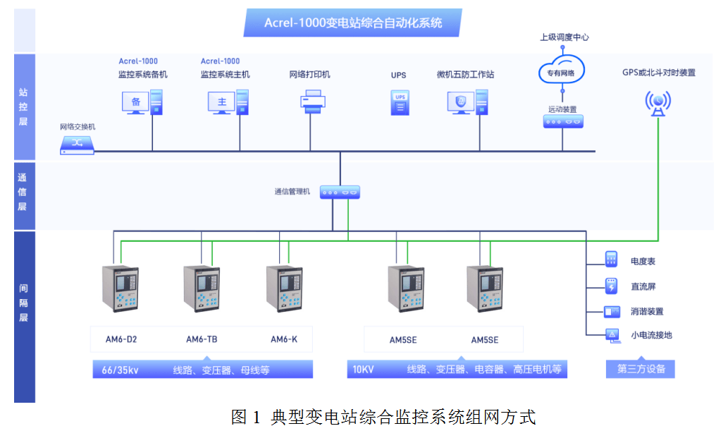 變電站綜合自動化監(jiān)控<b class='flag-5'>系統(tǒng)</b>，實現(xiàn)電力<b class='flag-5'>系統(tǒng)</b>自動化和變電站<b class='flag-5'>無人</b><b class='flag-5'>值守</b>