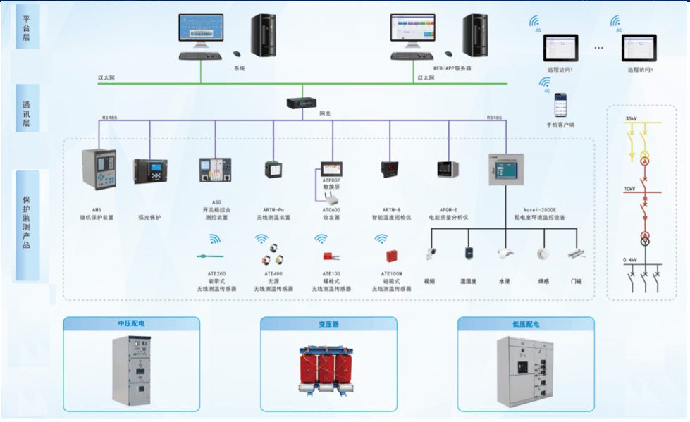 安科瑞電力監控系統對變配電系統實時監測，可以實現遠程操作