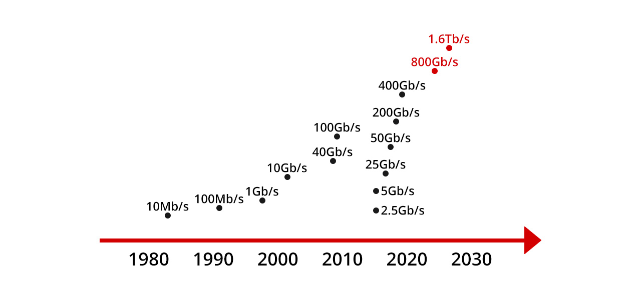 ADOP帶你了解：800G和<b class='flag-5'>1.6T</b><b class='flag-5'>以太網(wǎng)</b>的創(chuàng)新與挑戰(zhàn)