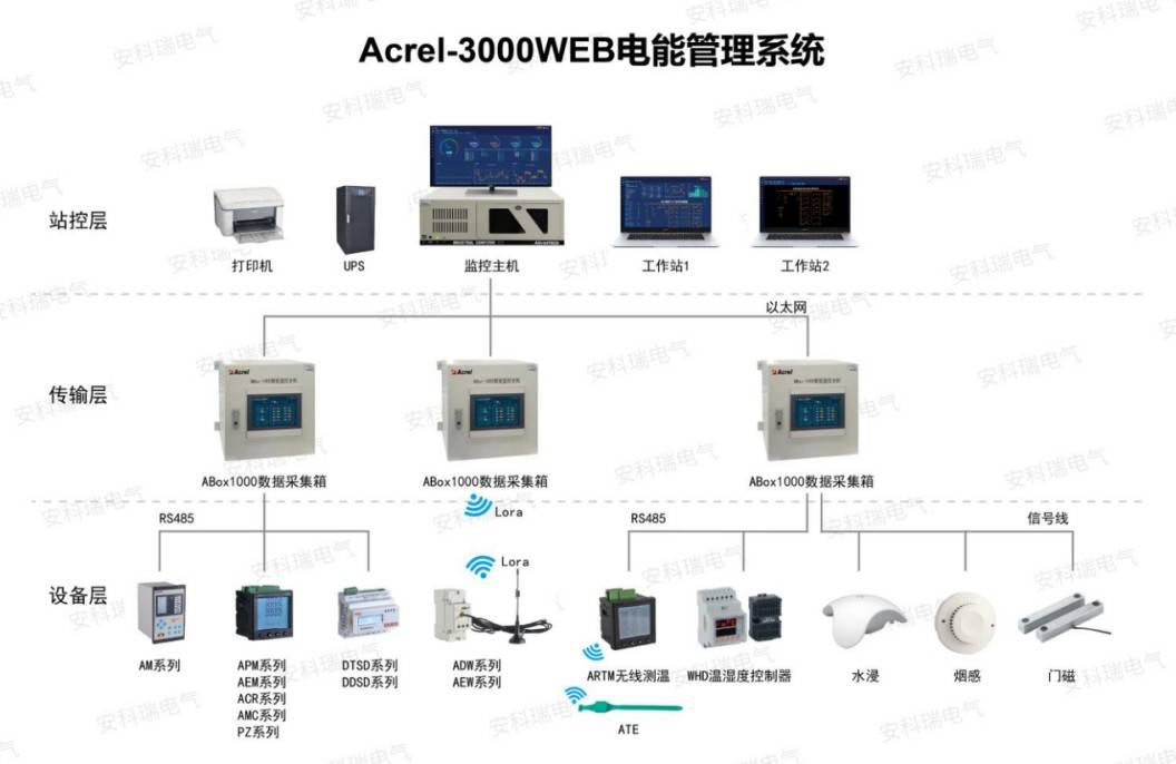 工廠電能管理系統(tǒng) ,對用電量統(tǒng)一集中采集、實現(xiàn)設(shè)備運行狀態(tài)實時監(jiān)測