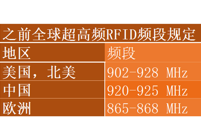 突破！歐洲多國(guó)批準(zhǔn)超高頻RFID技術(shù)使用915～921MHz頻段……