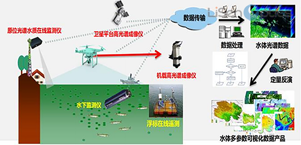 無人機機載高<b class='flag-5'>光譜成像</b>系統的應用及優勢