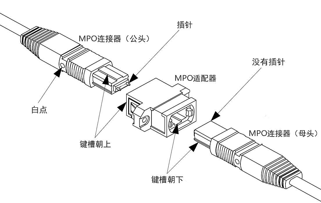 MPO接口：<b class='flag-5'>光纖通信</b>的高效解決方案