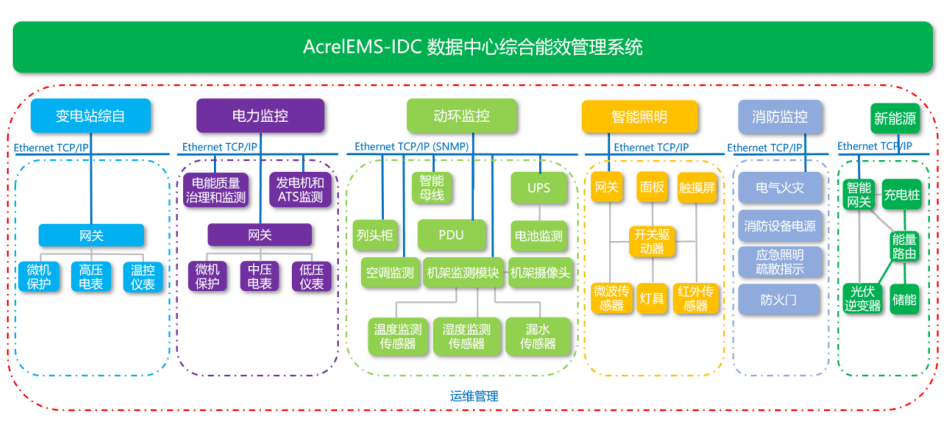 数据中心能效管理系统对配电系统、能耗、温度、蓄电池等运行状态实时监测