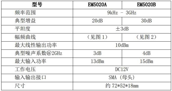 知用EM5020B与EM5020A放大器的对比优势?