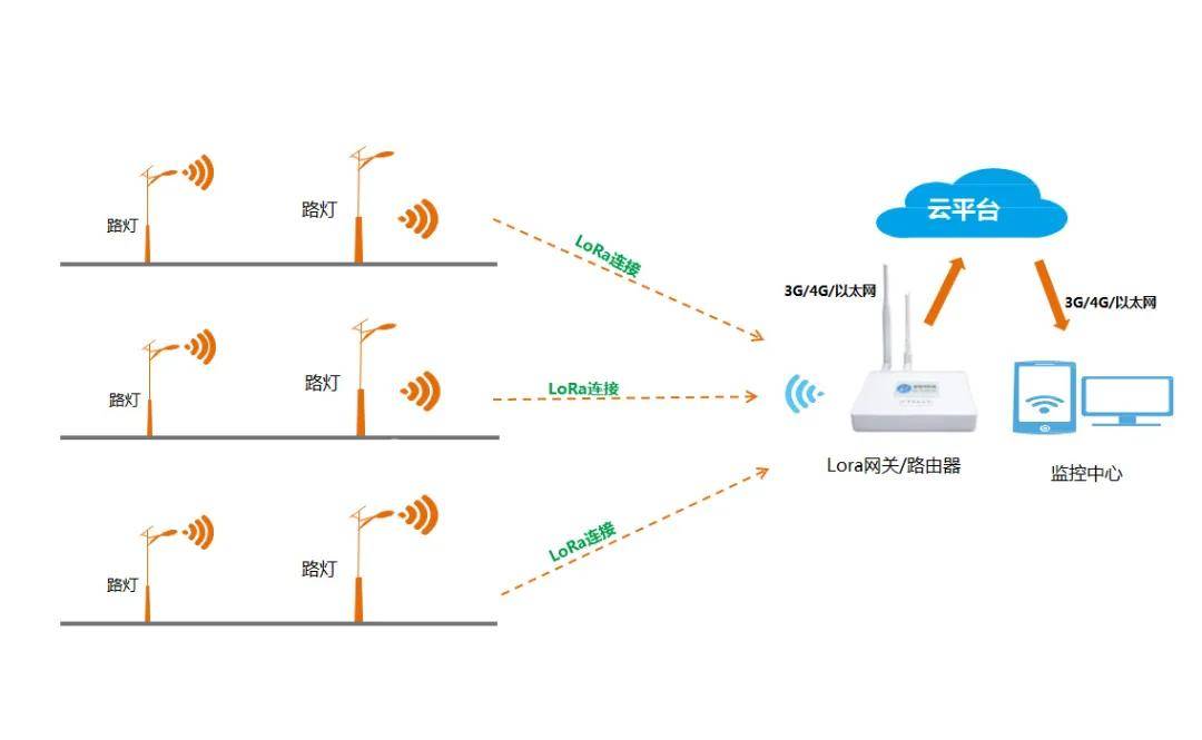 LoRa模塊應用于智慧路燈場景