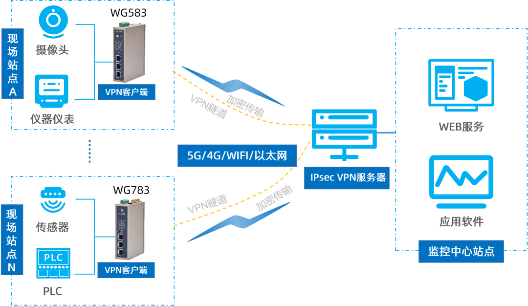 IPSec VPN解決方案<b class='flag-5'>讓</b>遠程辦公<b class='flag-5'>更加</b>輕松可靠